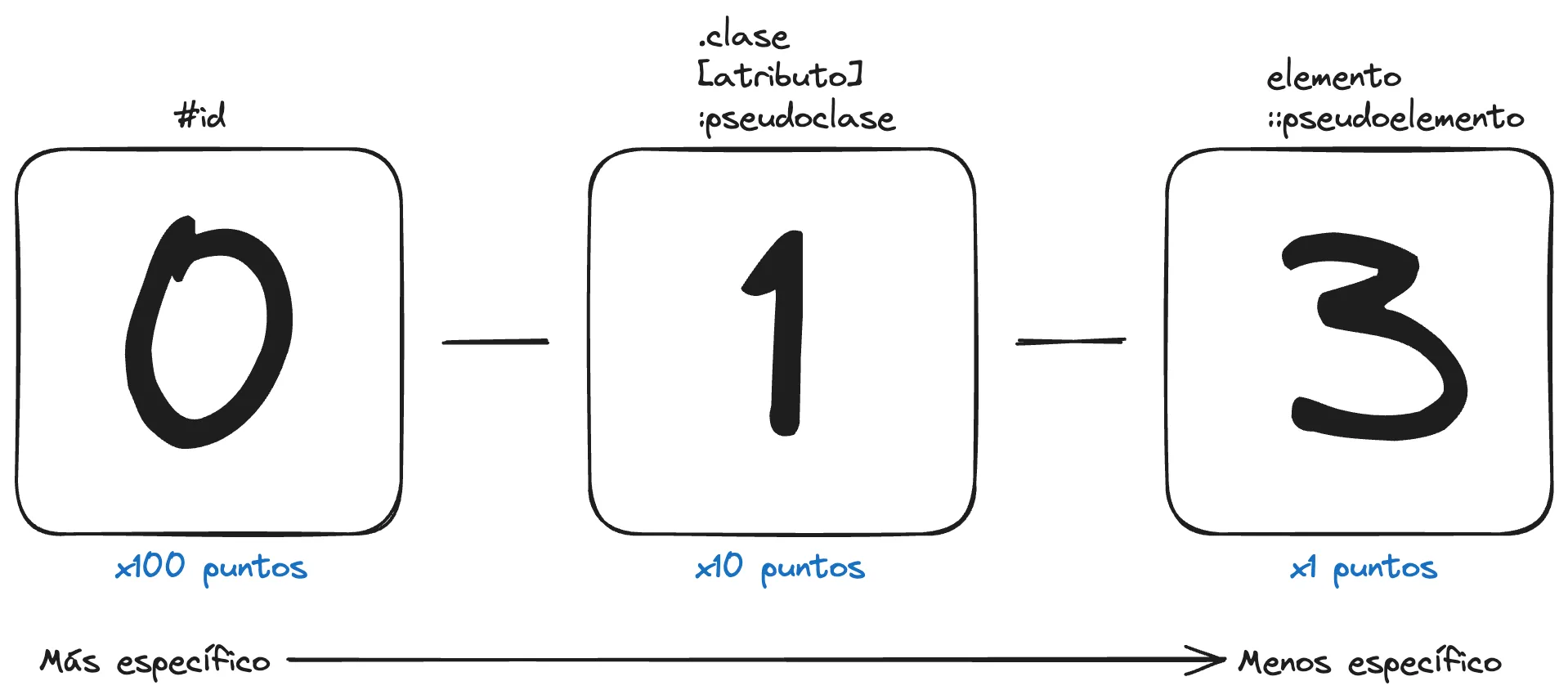 Ejemplo de representación de la especificidad en CSS con 3 números separados por guiones: el primero representa la puntuación por ID, el segundo por clase o atributo y el tercero por elemento